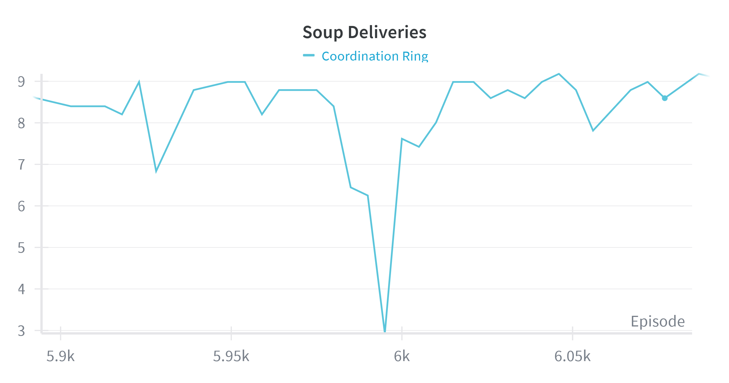 Model collapse and recovery