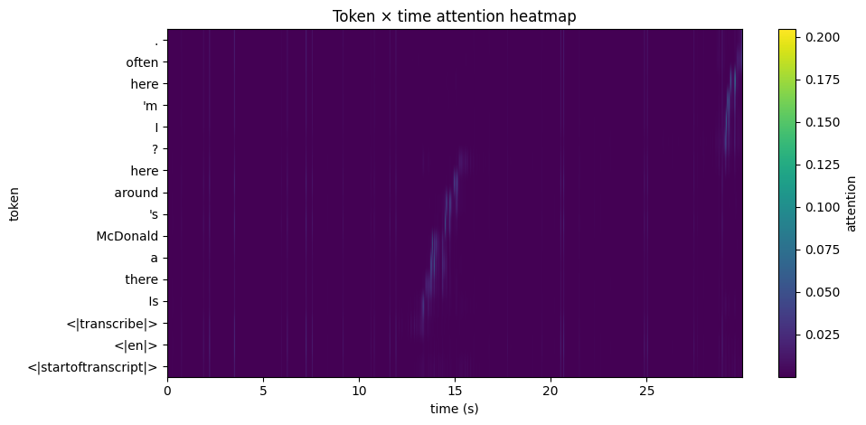 Cross-attention alignment heatmap with 13-second pauses